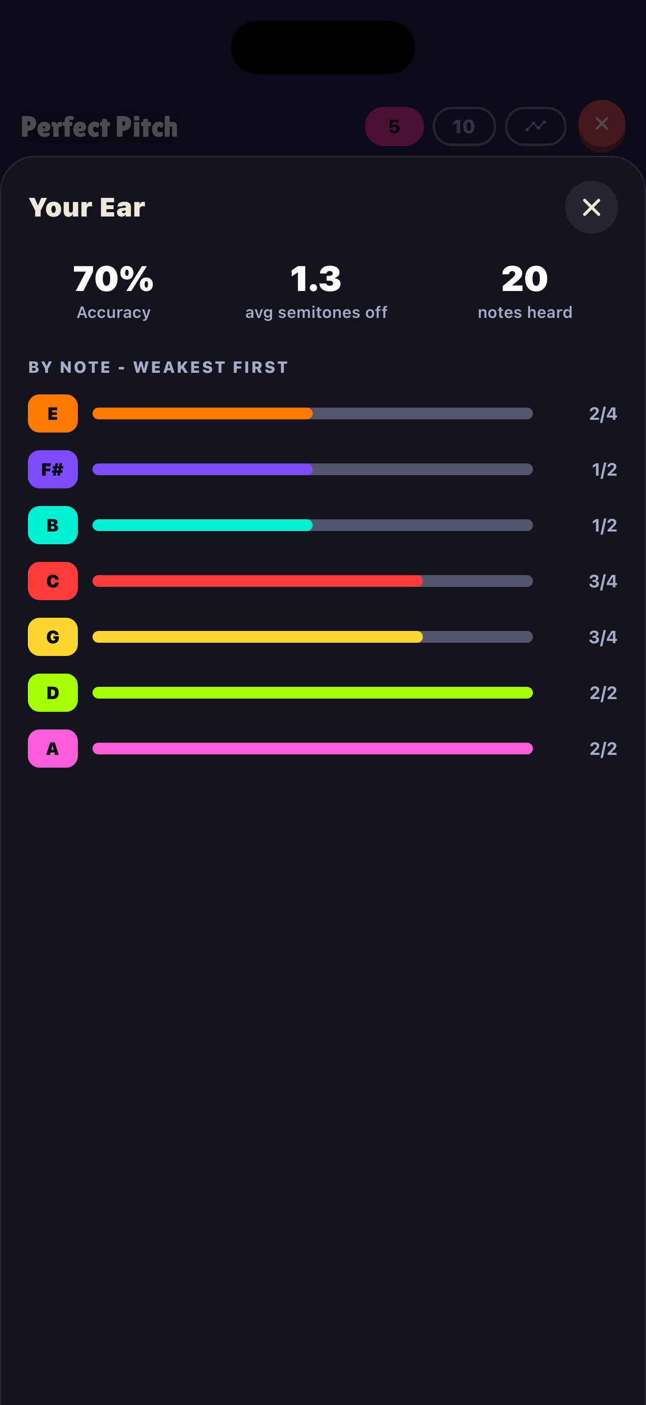 Your Ear analysis showing accuracy, average semitones off, and per-note hit rates